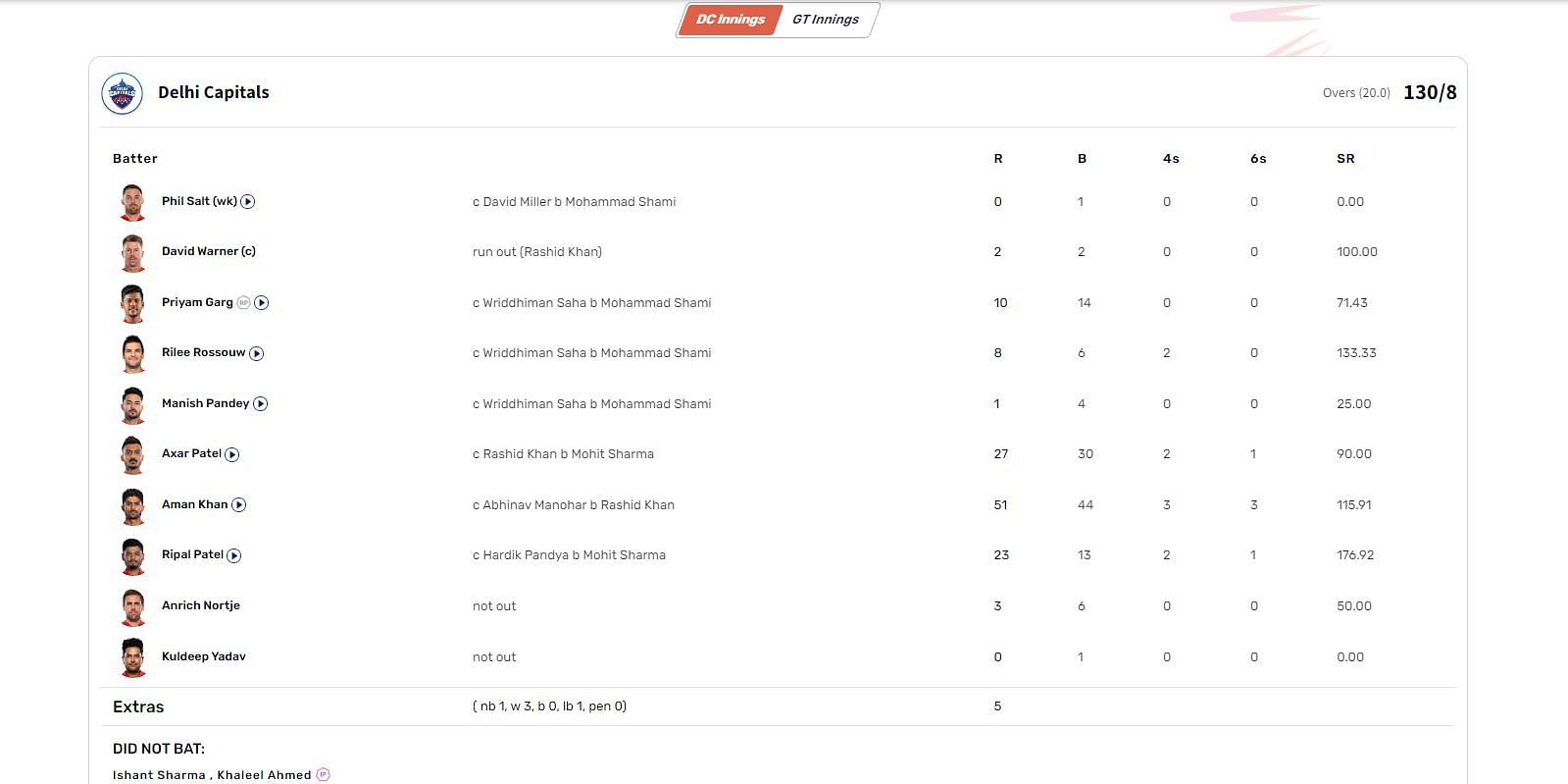 GT vs DC IPL 2023 scorecard
